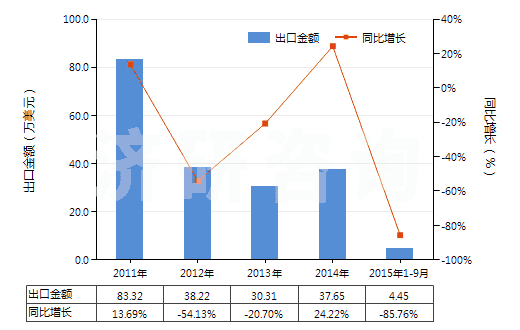 2011-2015年9月中國堿性脂肪酶(HS35079020)出口總額及增速統(tǒng)計 2011-2015年9月中國堿性脂肪酶(HS35079020)出口總額及增速統(tǒng)計